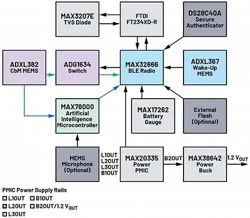 Edge AI for Predictive Maintenance of Motors - blog - Onzuu