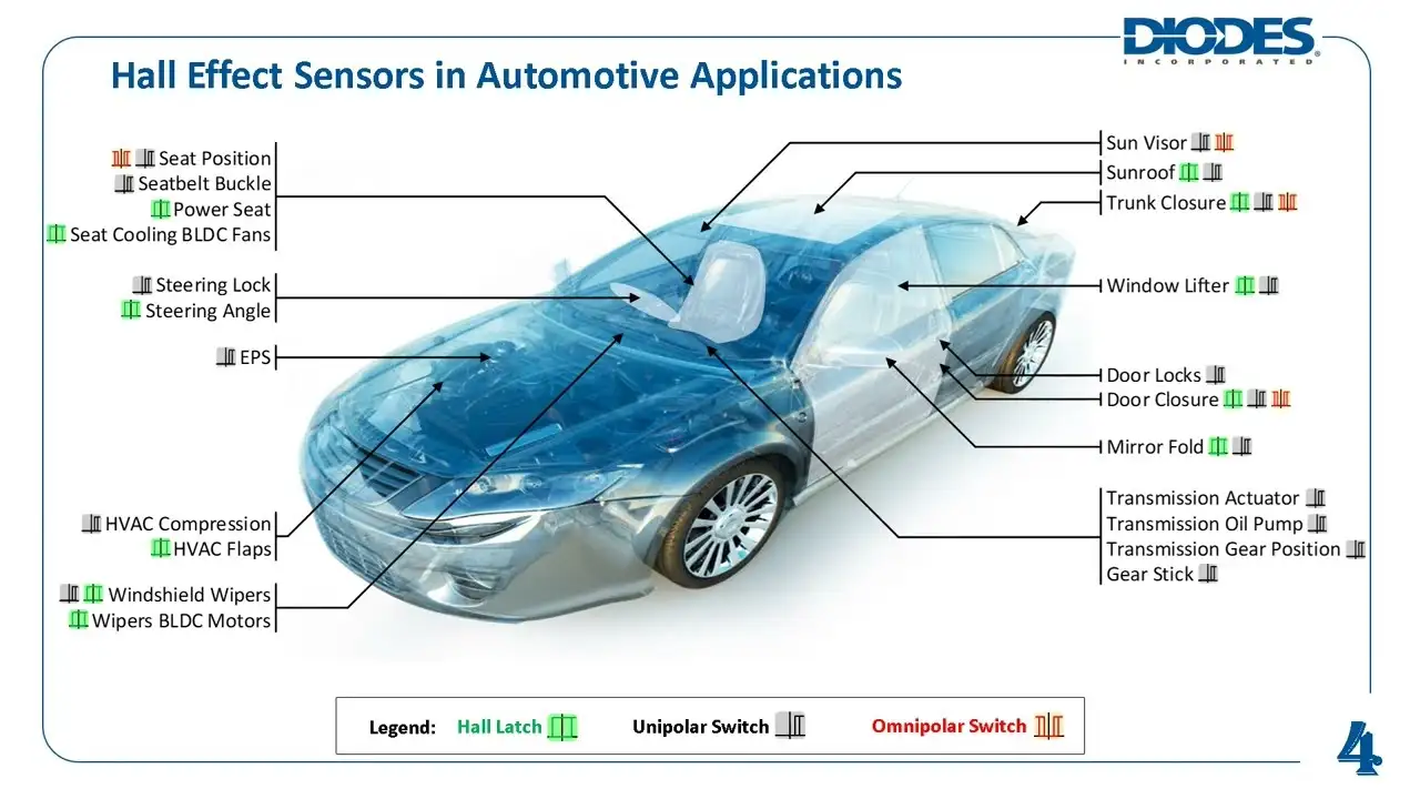 Hall Effect Sensor in Automotive Applications