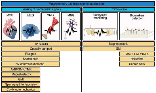 Hall Effect Sensor in Medical Applications