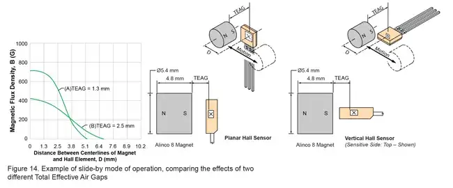 Industrial hall effect sensor setup with controller