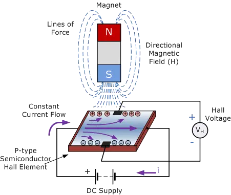 Magnetic Hall Effect Sensor Diagram