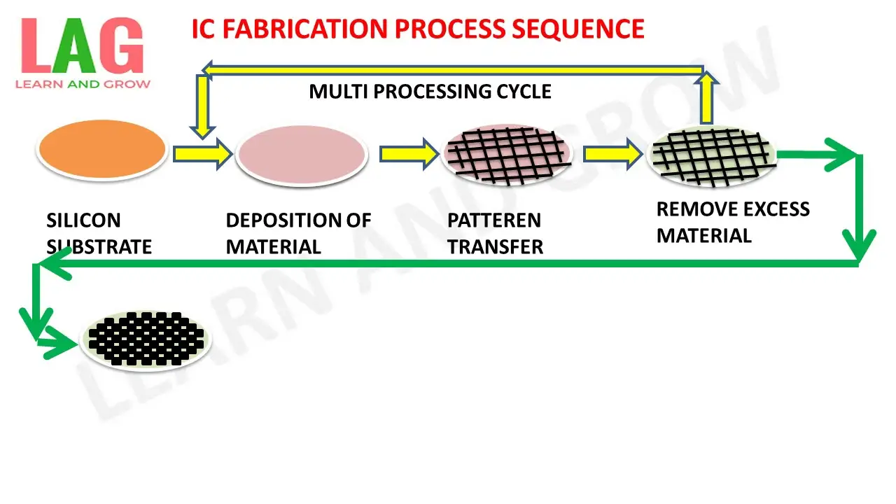 IC fabrication process