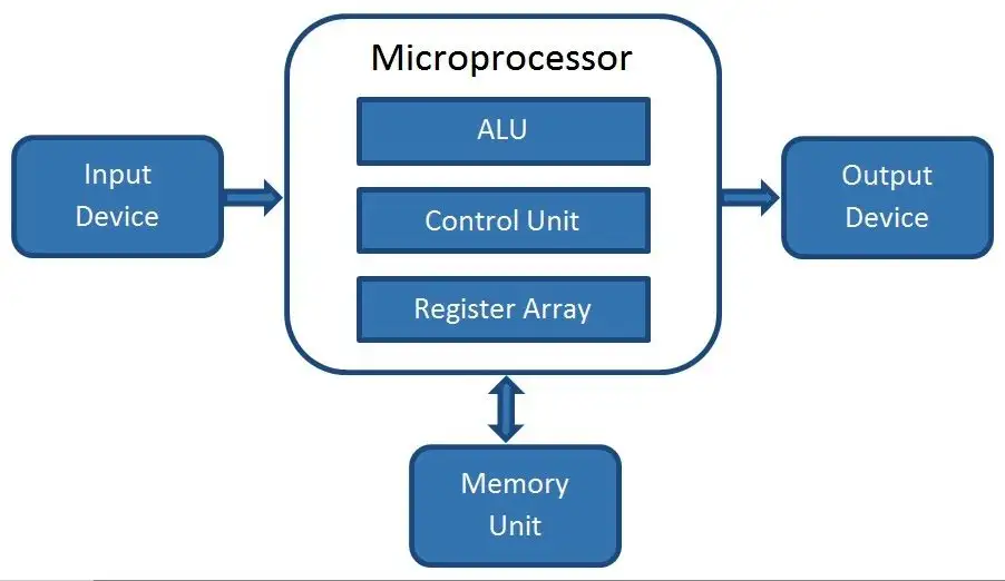 Microprocessor Diagram