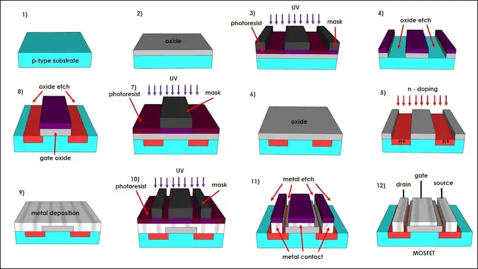 Microprocessor Fabrication