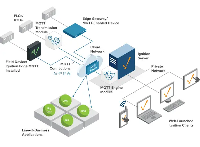 IIoT Overview Diagram