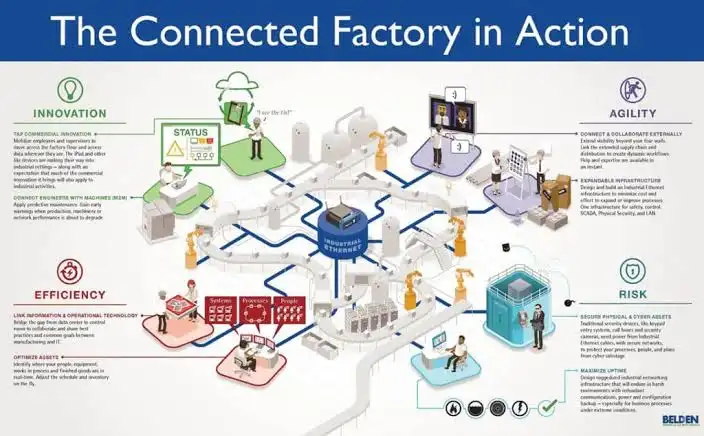Industry 4.0 Smart Manufacturing Overview