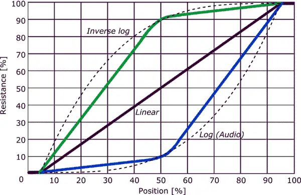 Potentiometer Taper Types