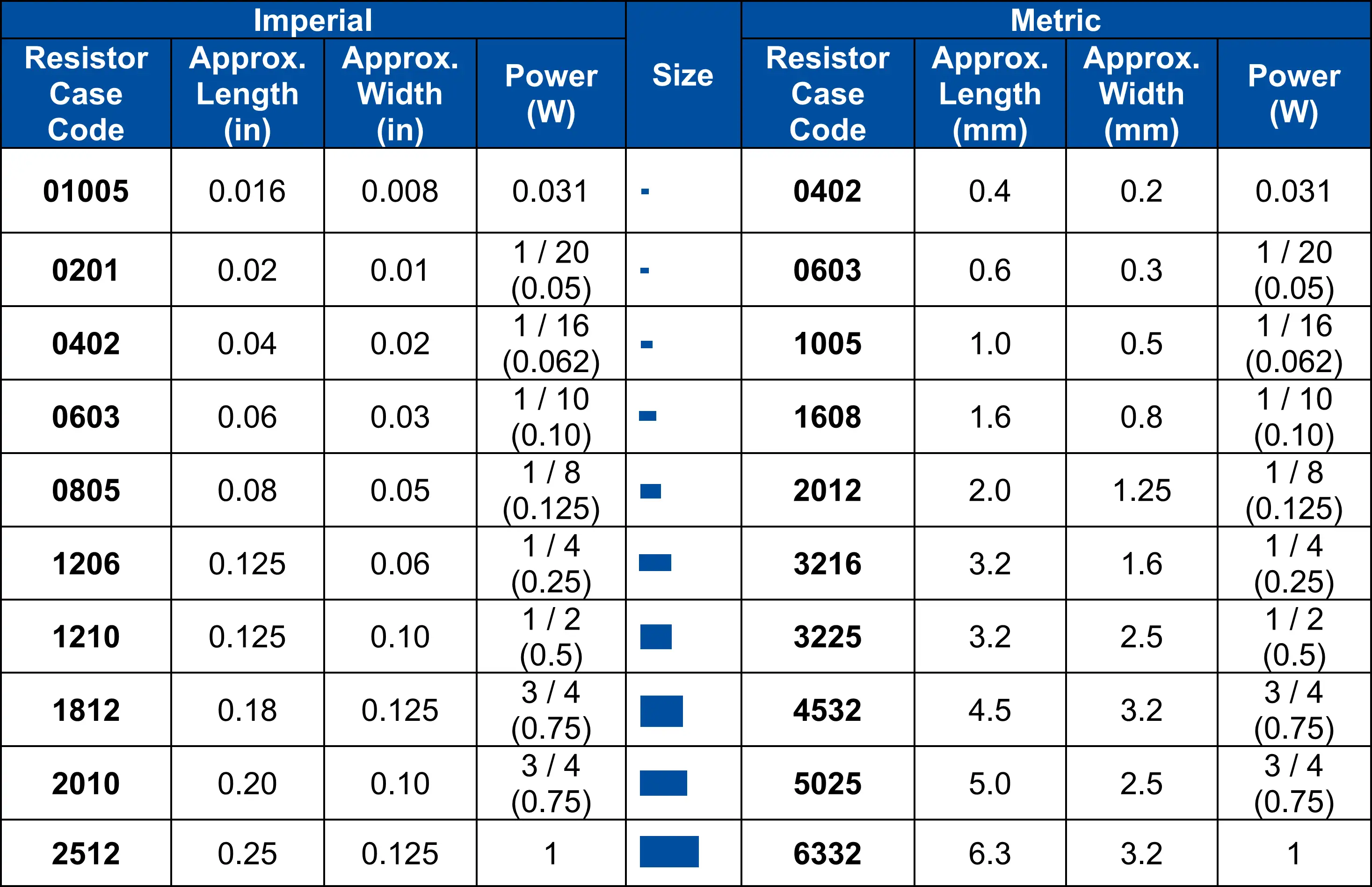 Various sizes of chip resistors on PCB