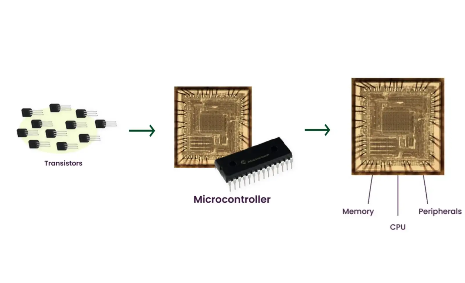 How many transistors are there in a microcontroller?